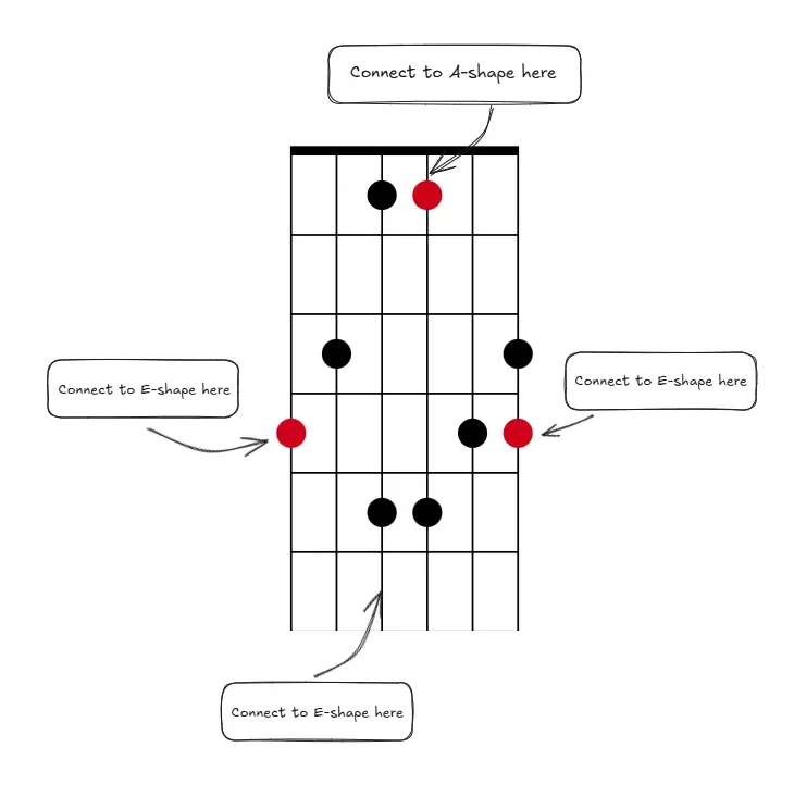 Major 7 arpeggio 2 octave C shape