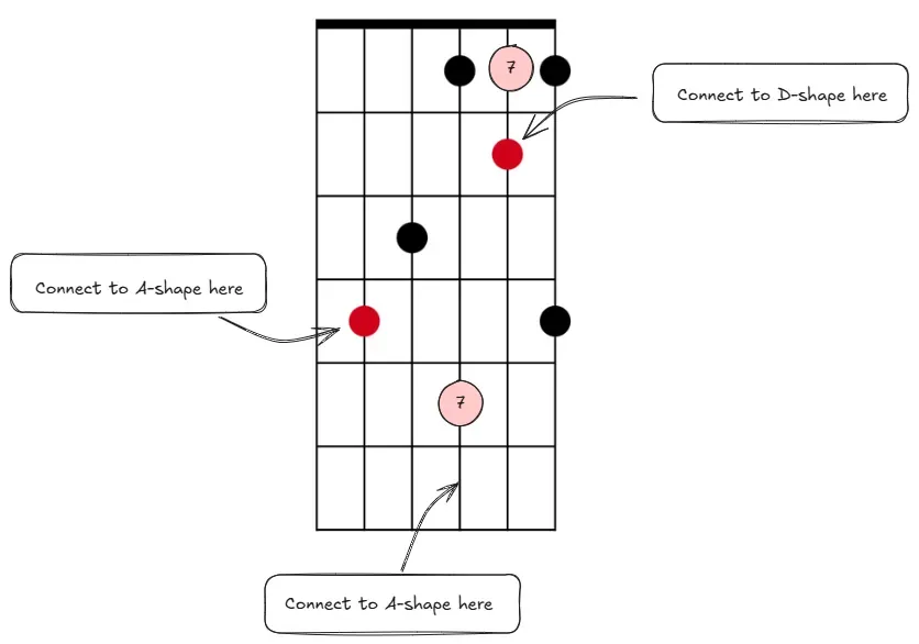 Major 7 arpeggio 2 octave C shape